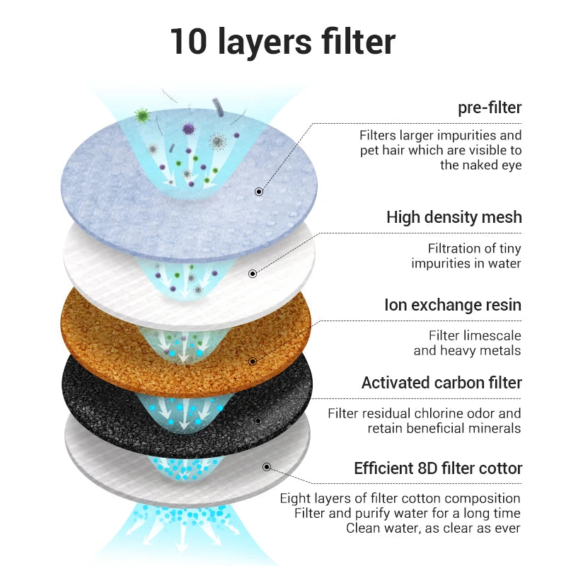 Rostfri Vattenfontän för Katt och Hund – 2L Automatisk Drickfontän